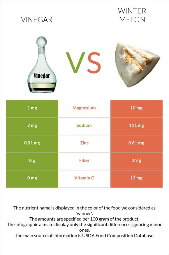 Vinegar vs Winter melon infographic