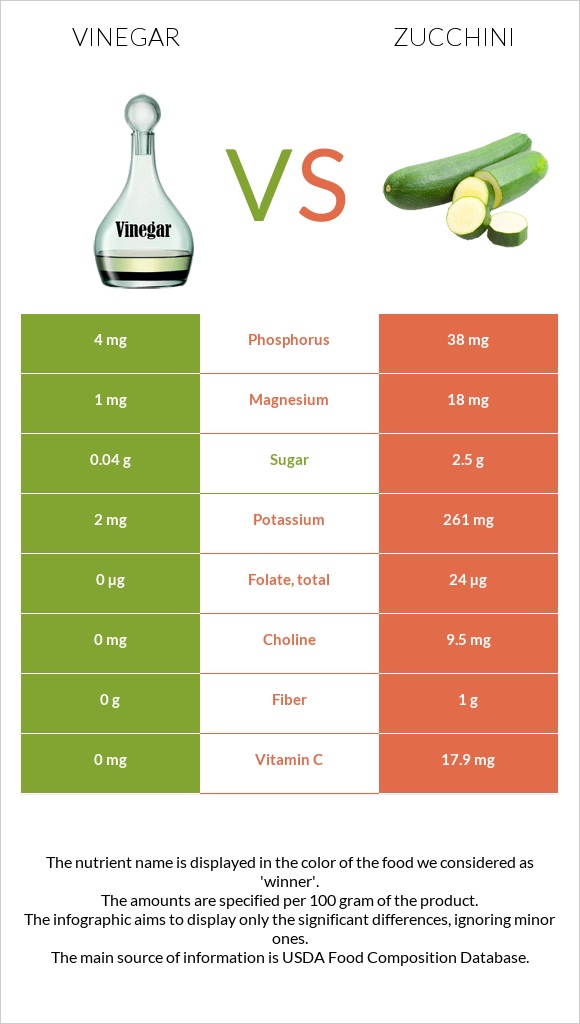 Vinegar vs Zucchini infographic