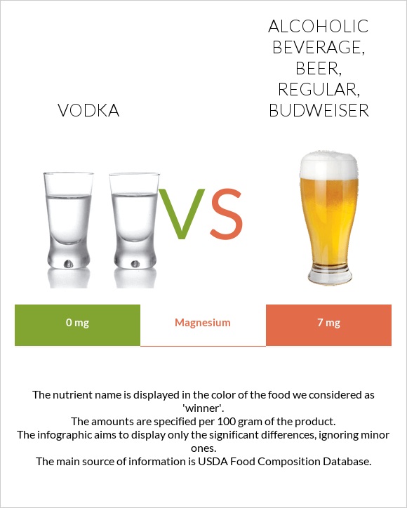 Vodka vs. Alcoholic beverage, beer, regular, BUDWEISER — InDepth