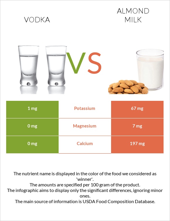 Vodka vs Almond milk infographic