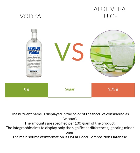 Vodka vs Aloe vera juice infographic