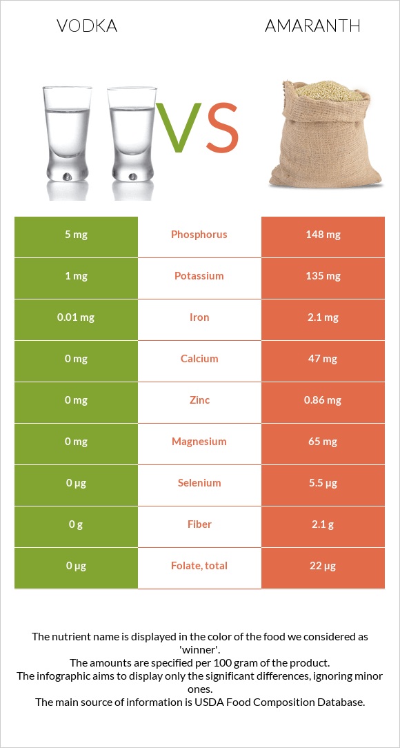 Vodka vs Amaranth infographic