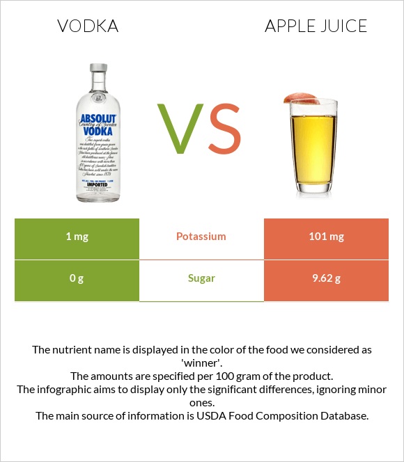 Vodka vs Apple juice infographic