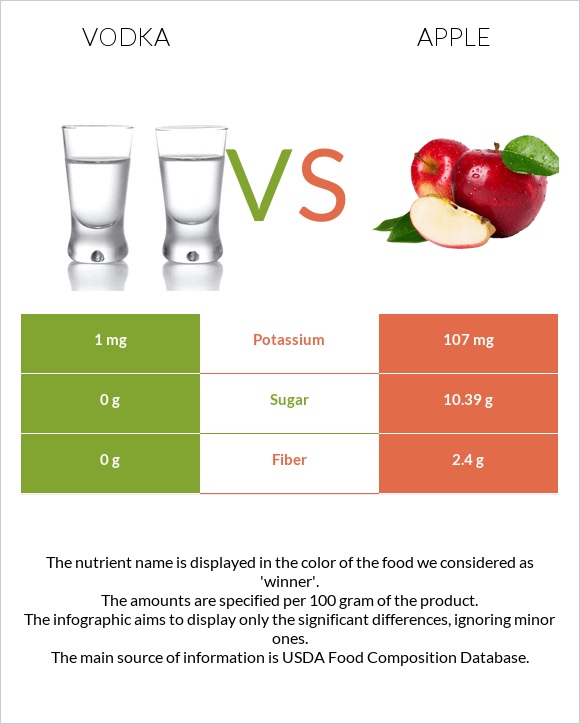 Vodka vs Apple infographic