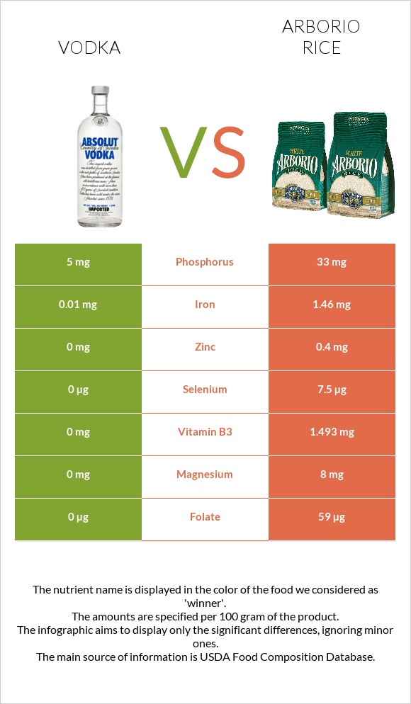 Vodka vs Arborio rice infographic