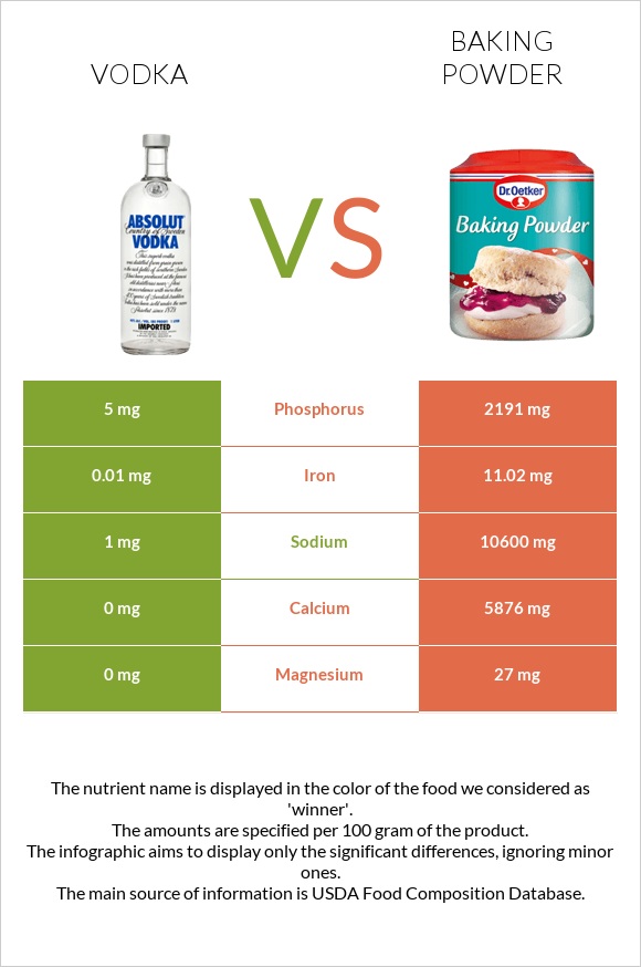 Vodka vs Baking powder infographic