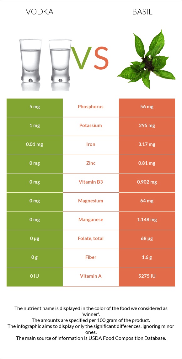 Vodka vs Basil infographic