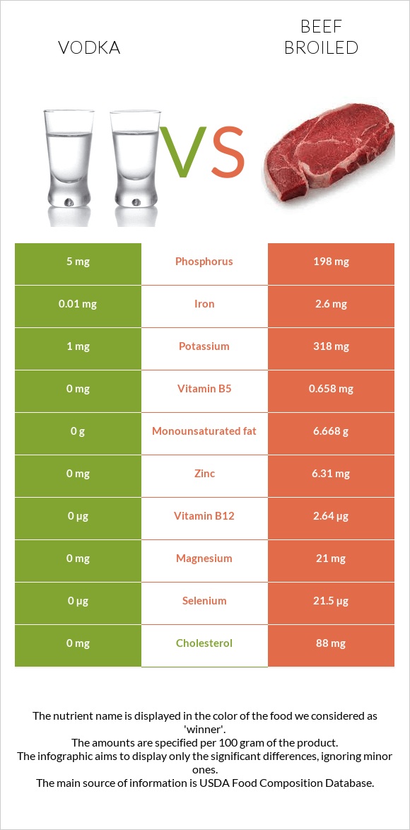 Vodka vs Beef broiled infographic