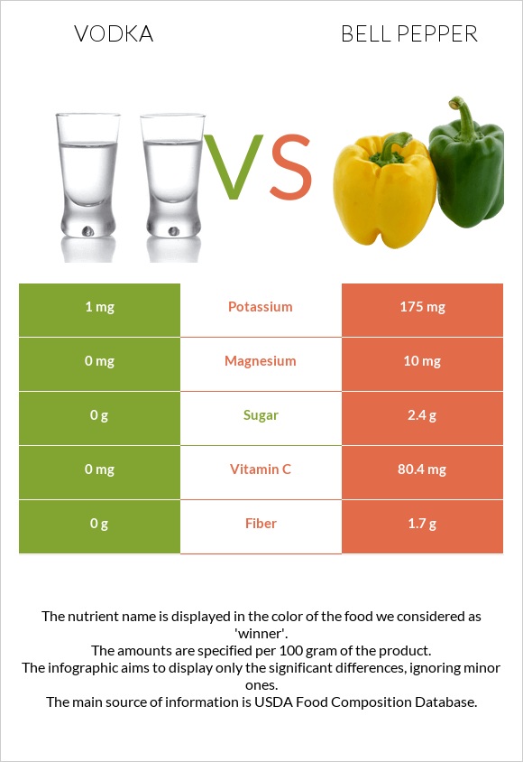 Օղի vs Բիբար infographic