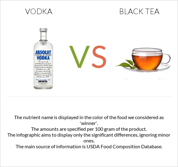Vodka vs Black tea infographic