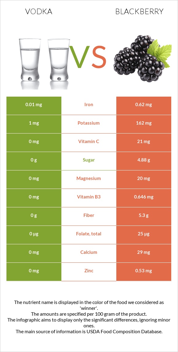 Vodka vs Blackberry infographic