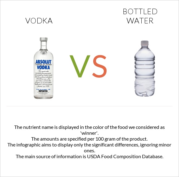 Vodka vs Bottled water infographic