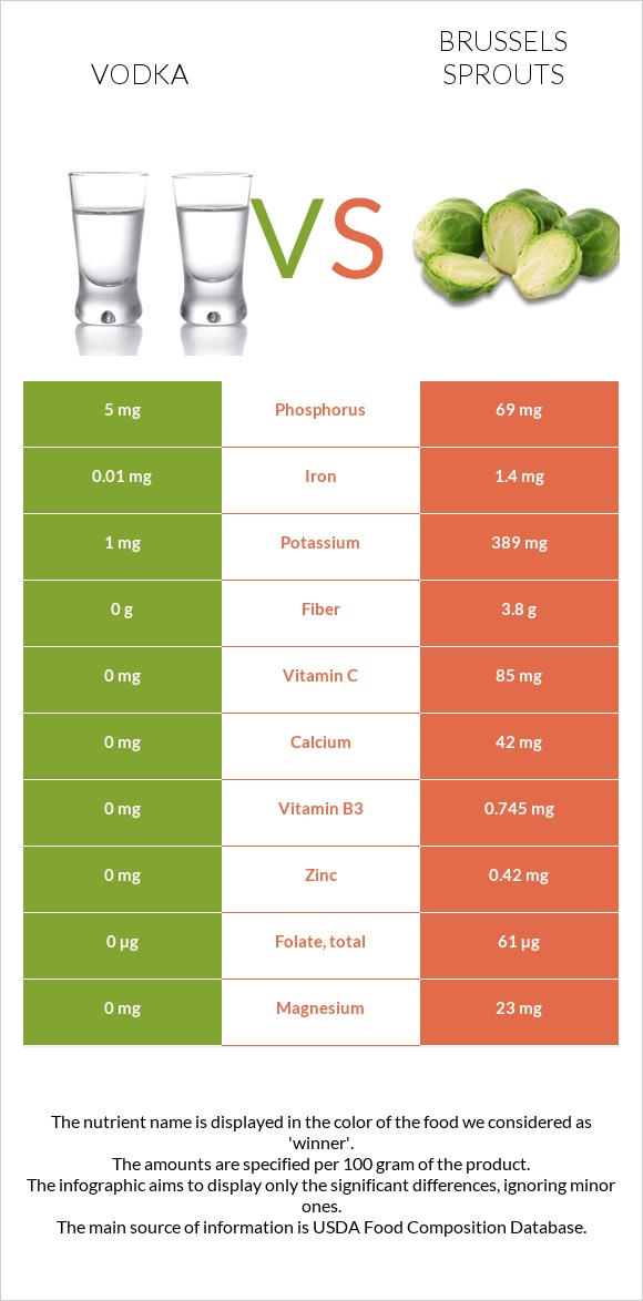 Vodka vs Brussels sprouts infographic