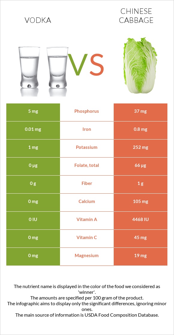 Vodka vs Chinese cabbage infographic