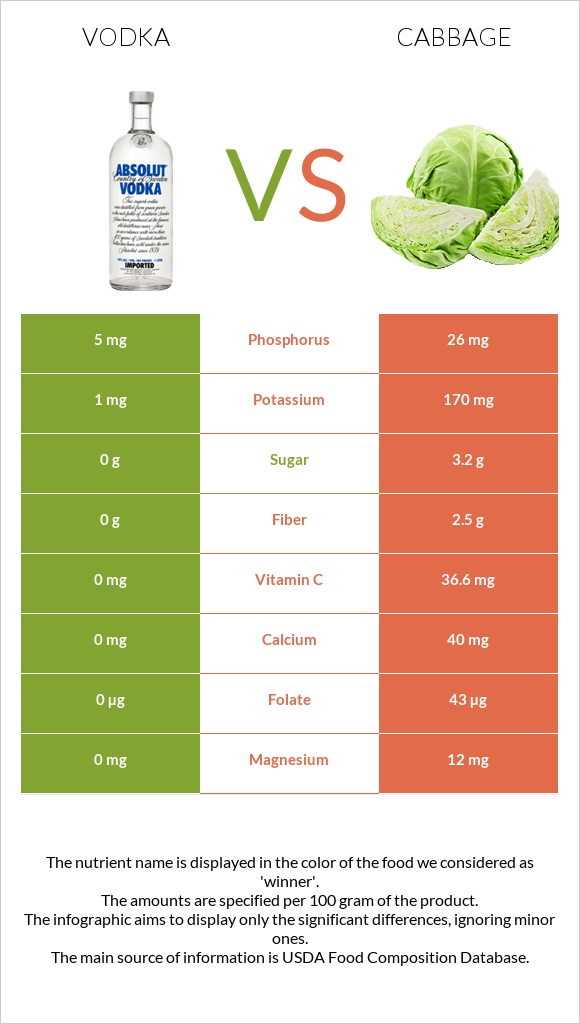 Vodka vs Cabbage infographic