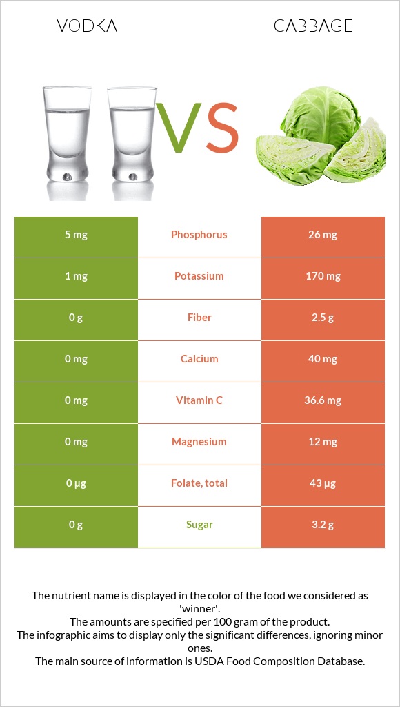 Vodka vs Cabbage infographic