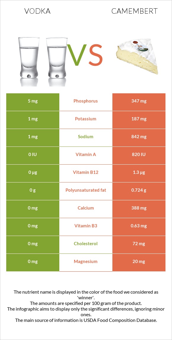 Vodka vs Camembert infographic