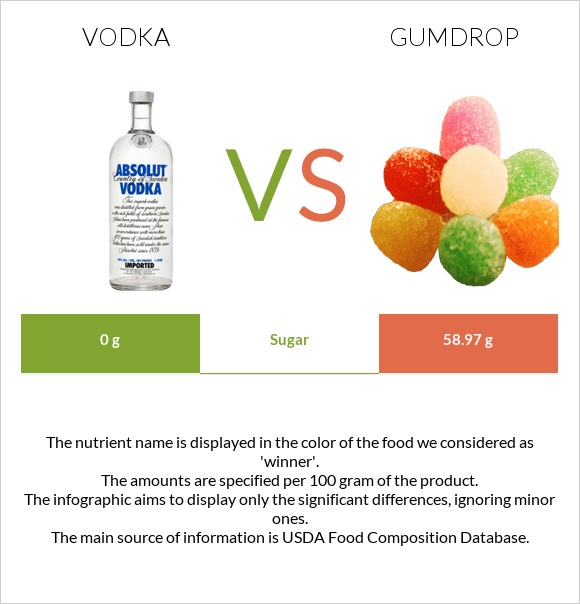 Vodka vs Gumdrop infographic