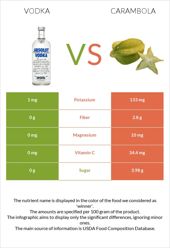Vodka vs Carambola infographic