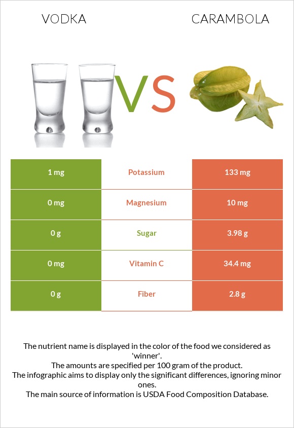 Vodka vs Carambola infographic