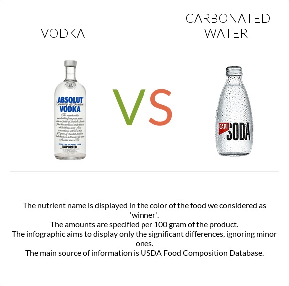 Vodka vs Carbonated water infographic
