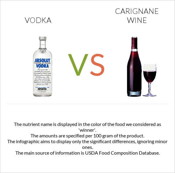 Vodka vs Carignan wine infographic