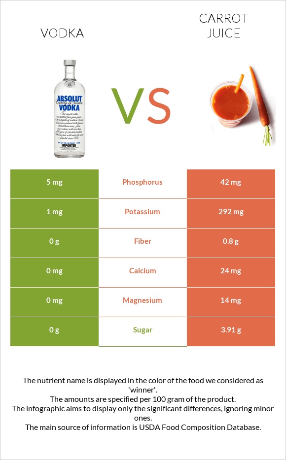 Vodka vs Carrot juice infographic