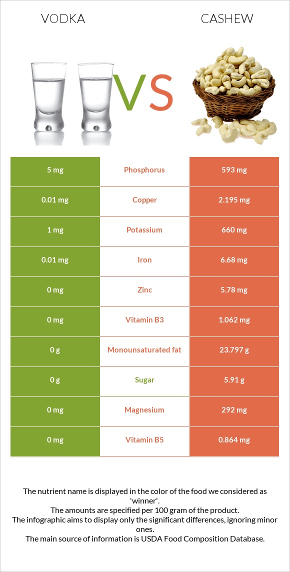 Օղի vs Հնդկական ընկույզ infographic