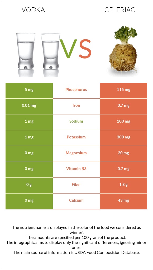 Vodka vs Celeriac infographic