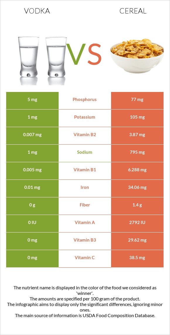 Vodka vs Cereal infographic