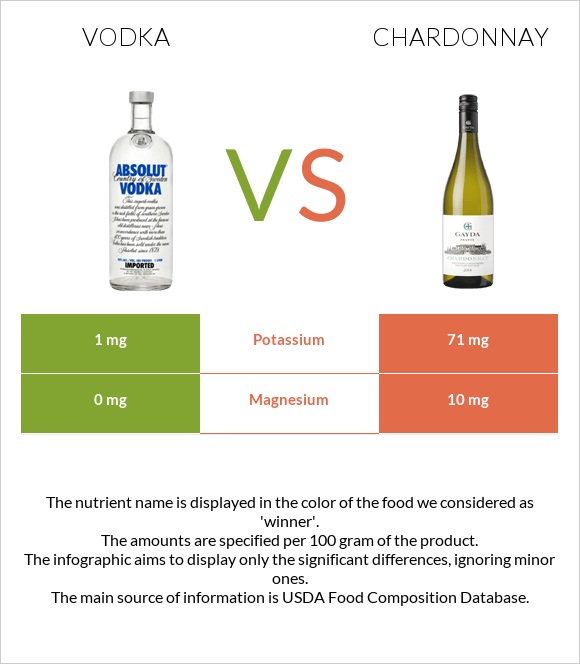 Vodka vs Chardonnay infographic