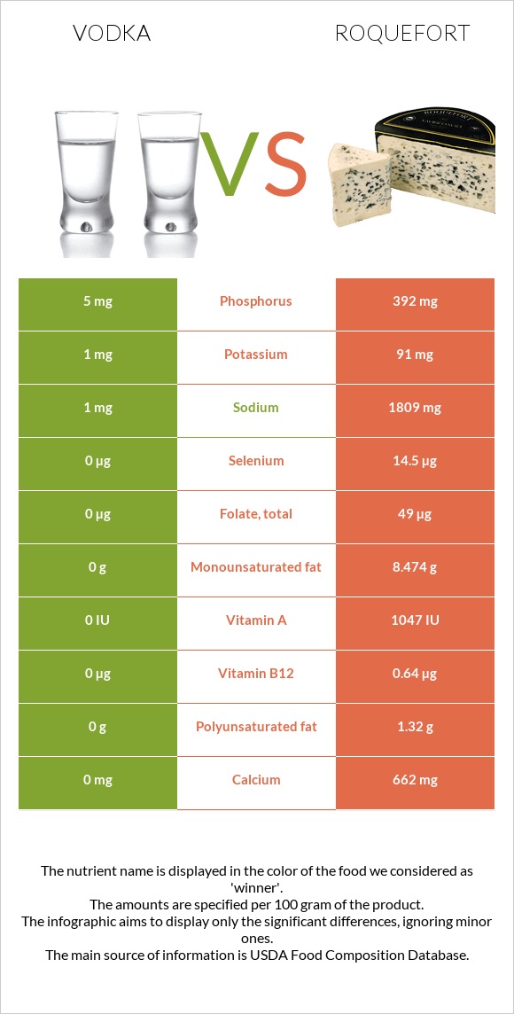 Vodka vs Roquefort infographic