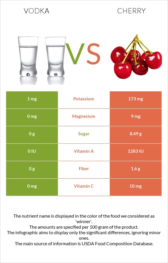 Vodka vs Cherry infographic