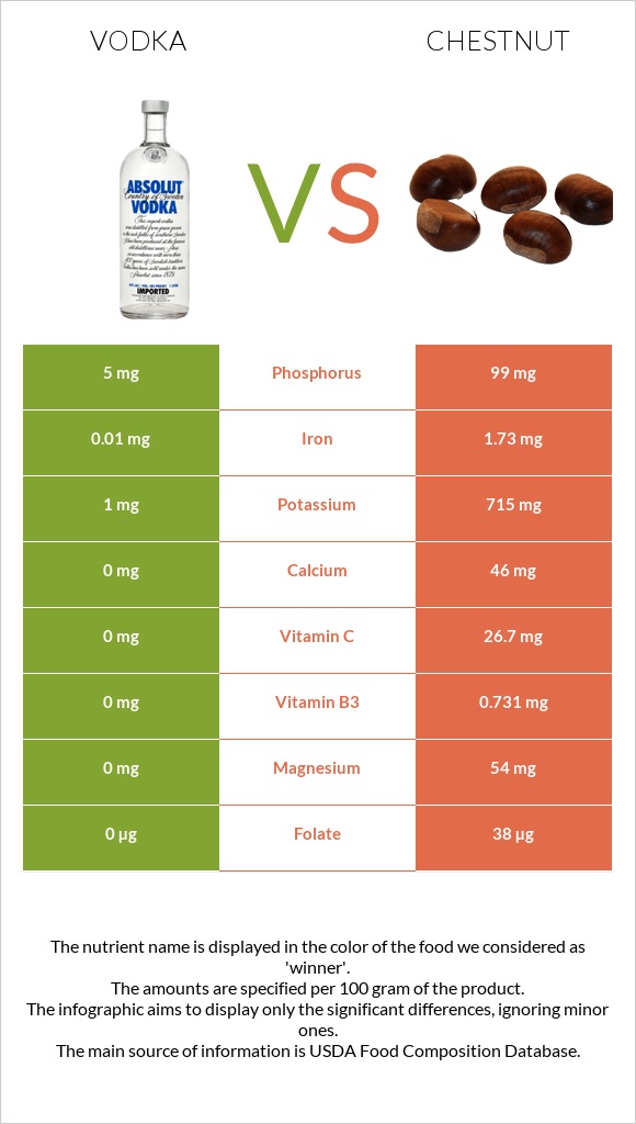 Vodka vs Chestnut infographic