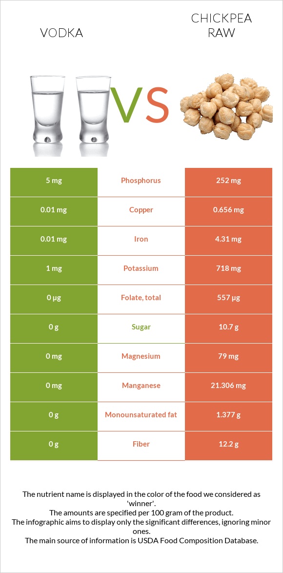 Vodka vs Chickpea raw infographic