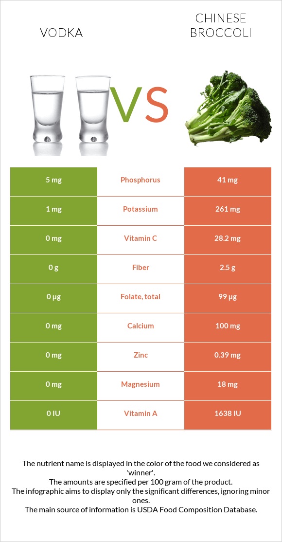 Vodka vs Chinese broccoli infographic