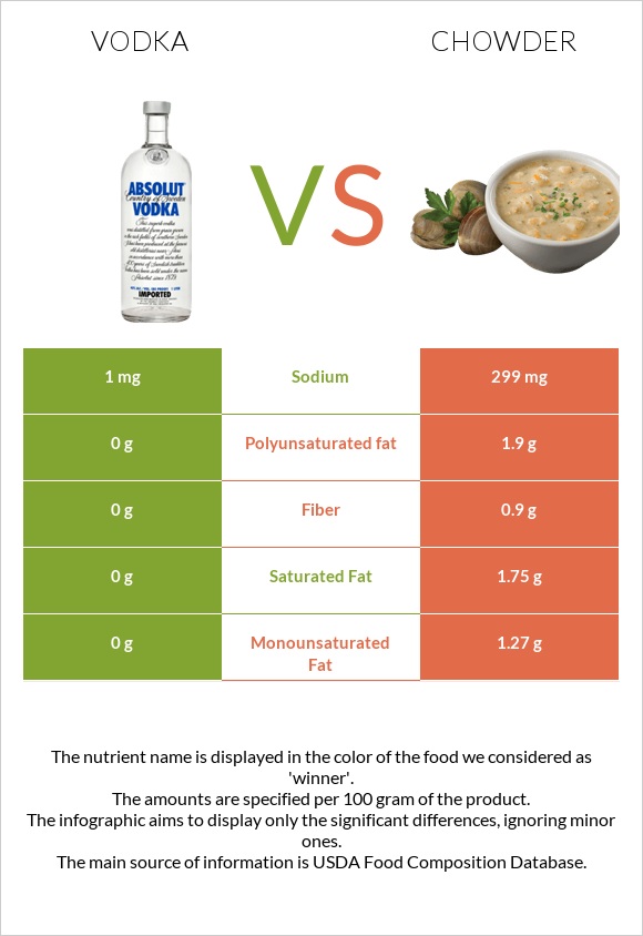 Vodka vs Chowder infographic