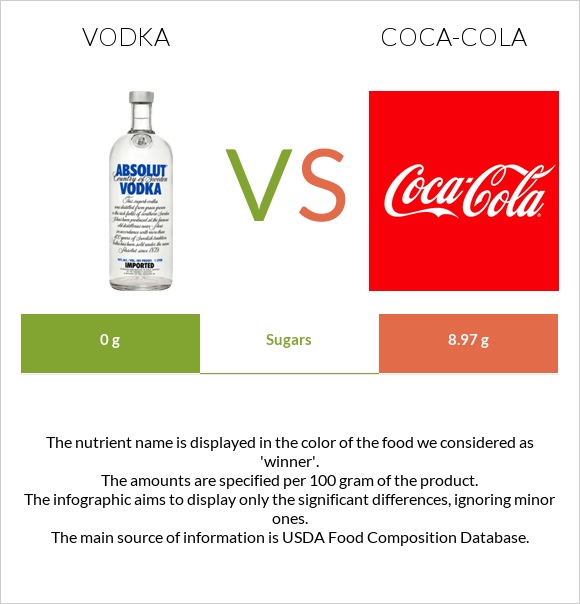 Vodka vs Coca-Cola infographic