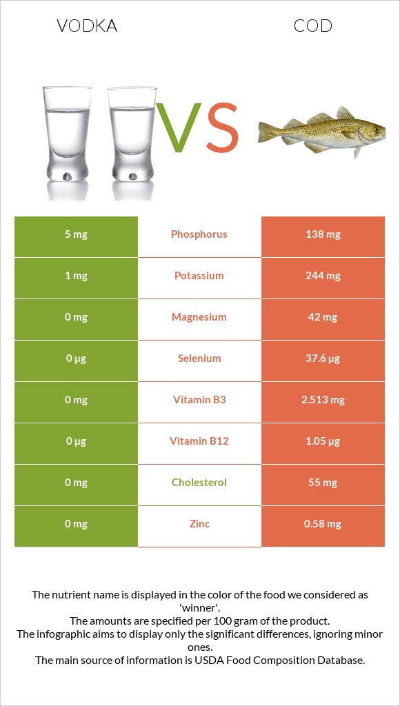 Vodka vs. Cod — In-Depth Nutrition Comparison