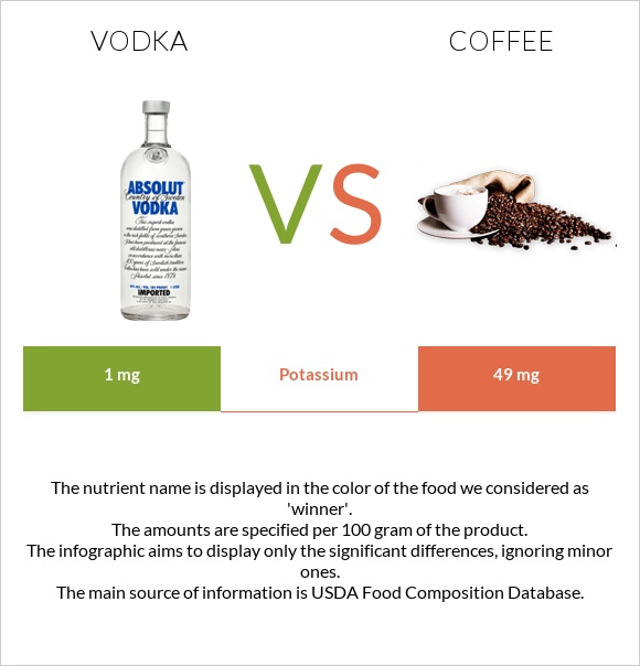 Vodka vs Coffee infographic