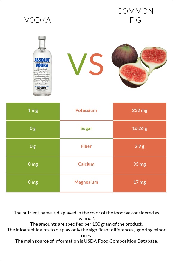 Vodka vs Figs infographic