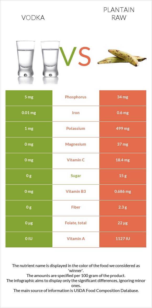 Vodka vs Plantain raw infographic