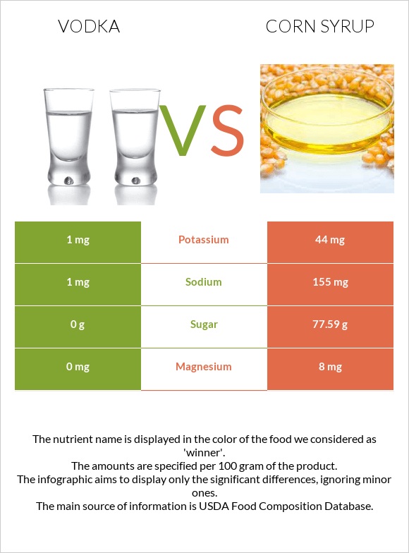 Օղի vs Եգիպտացորենի օշարակ infographic