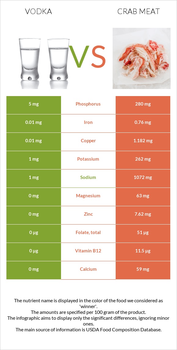 Vodka vs Crab meat infographic