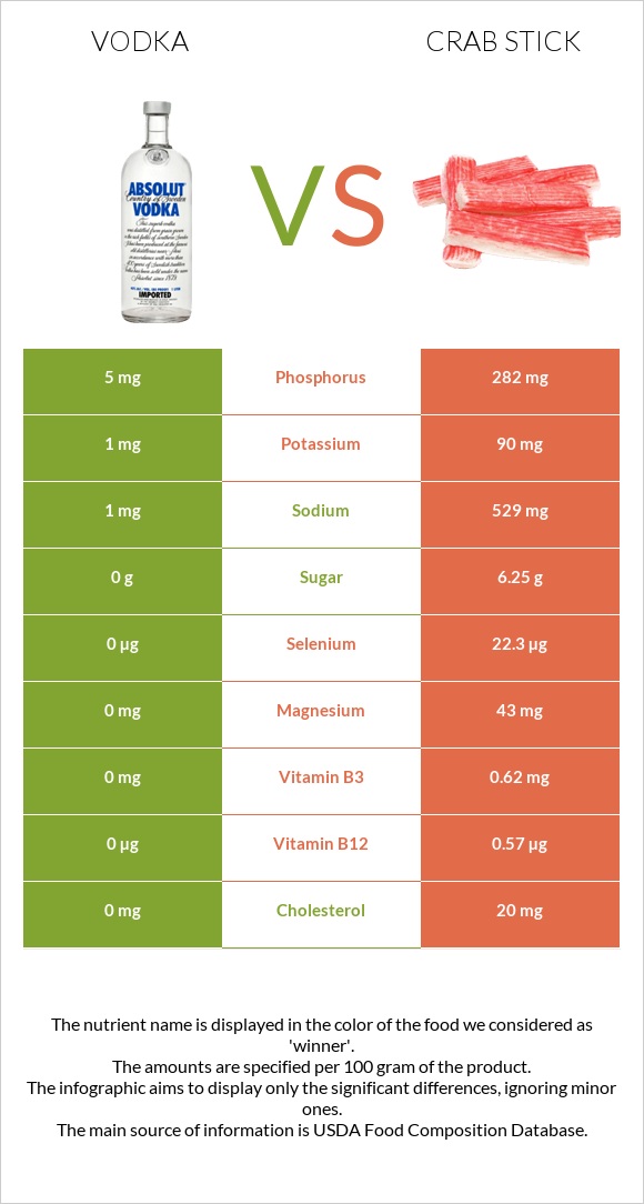Vodka vs Crab stick infographic