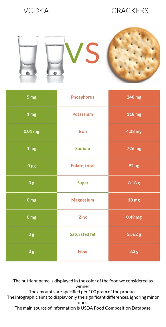 Vodka vs Crackers infographic