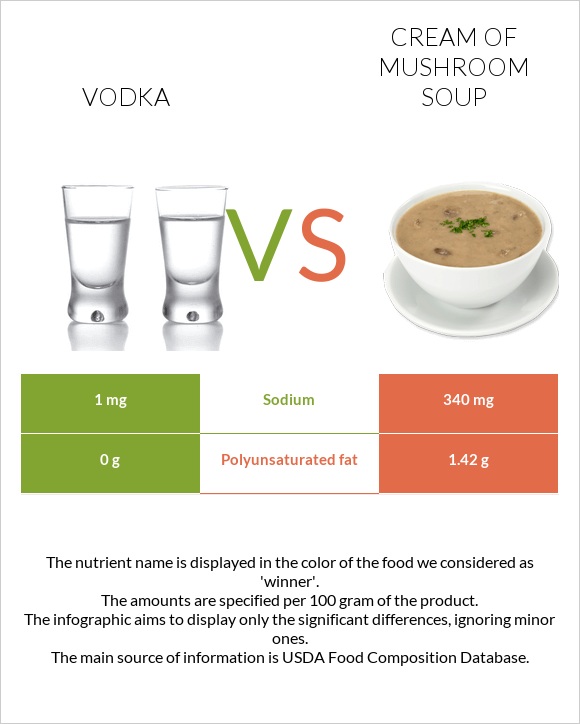 Vodka vs Cream of mushroom soup infographic