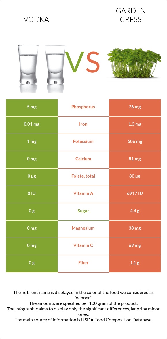 Vodka vs Garden cress infographic