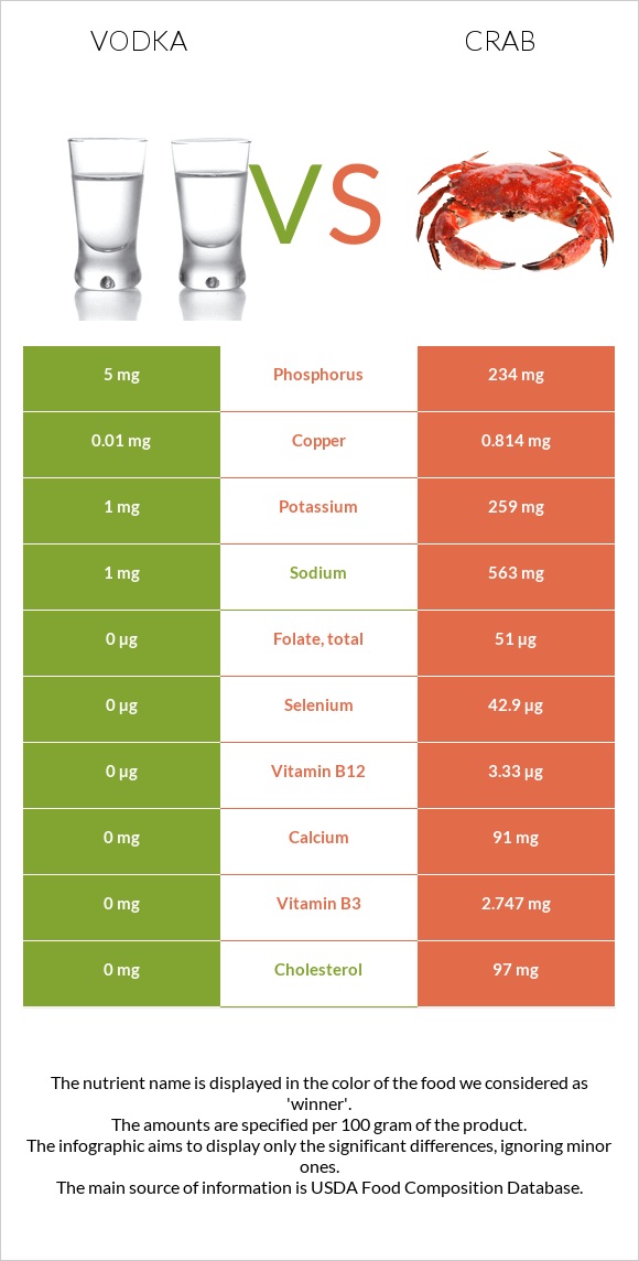 Vodka vs Crab infographic