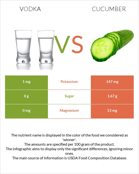 Vodka vs Cucumber infographic